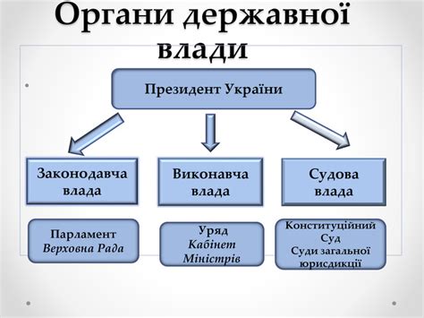 Органи верховної державної влади